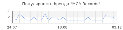 Популярность mca records