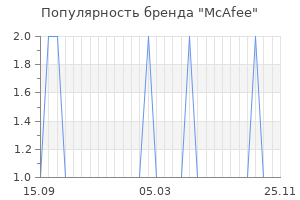 Популярность бренда mcafee