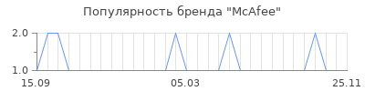 Популярность mcafee