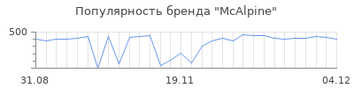 Популярность mcalpine