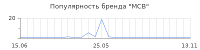 Популярность MCB