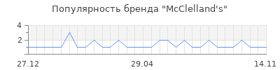Популярность mcclelland s