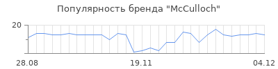 Популярность mcculloch