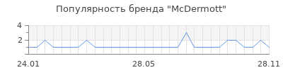 Популярность McDermott