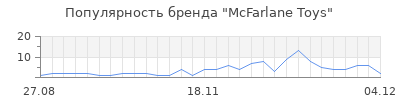 Популярность mcfarlane toys