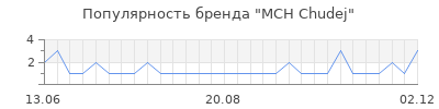 Популярность MCH Chudej