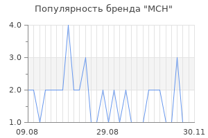 Популярность бренда MCH