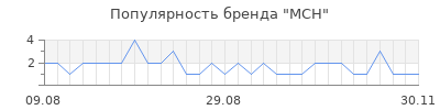 Популярность MCH