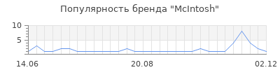 Популярность mcintosh
