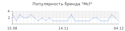 Популярность mcl