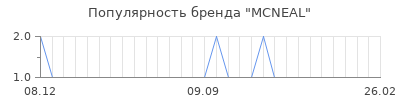 Популярность mcneal