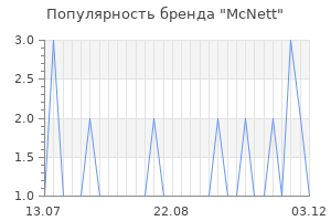 Популярность бренда mcnett