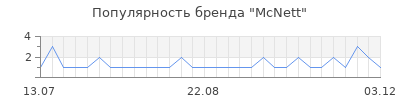 Популярность mcnett