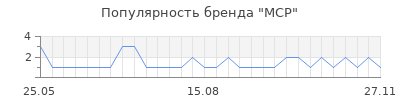 Популярность MCP