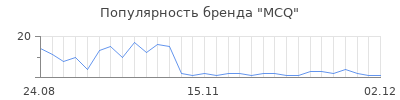 Популярность mcq