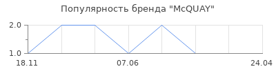 Популярность mcquay