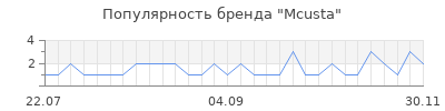 Популярность mcusta