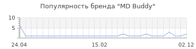 Популярность MD Buddy