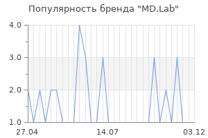 Популярность бренда md lab