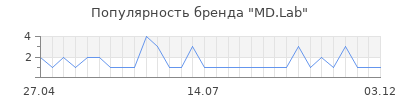 Популярность md lab