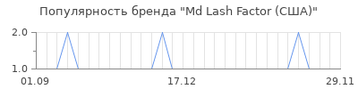 Популярность md lash factor сша