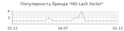 Популярность md lash factor