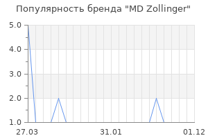 Популярность бренда MD Zollinger