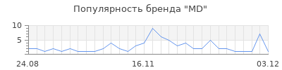 Популярность md
