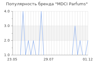 Популярность бренда mdci parfums