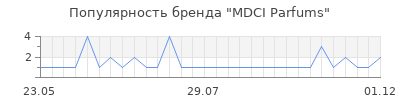 Популярность mdci parfums