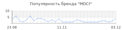 Популярность mdci