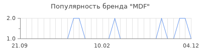 Популярность mdf