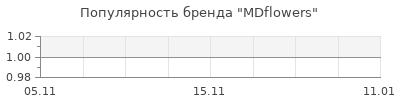 Популярность MDflowers