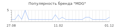 Популярность MDG