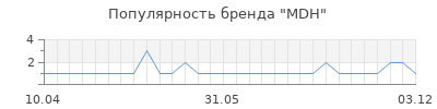 Популярность MDH