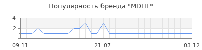 Популярность MDHL