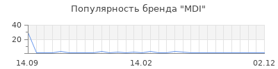 Популярность mdi