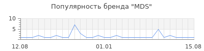 Популярность mds