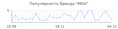 Популярность mdv