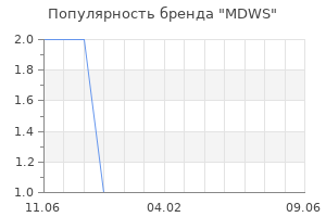 Популярность бренда MDWS
