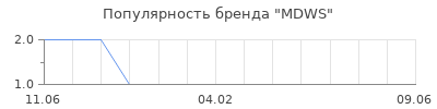 Популярность MDWS