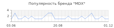 Популярность mdx