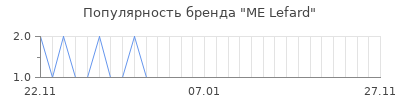 Популярность ME Lefard