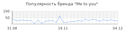 Популярность me to you