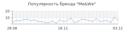 Популярность me we
