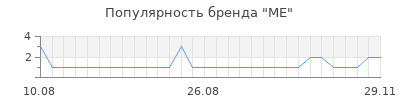 Популярность me