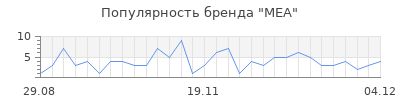 Популярность MEA