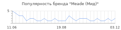 Популярность Meade (Мид)