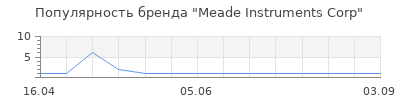 Популярность Meade Instruments Corp