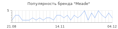 Популярность meade